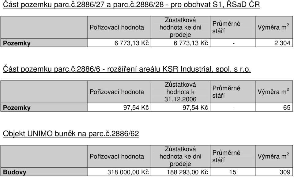 2886/28 - pro obchvat S1, ŘSaD ČR Pořizovací hodnota Zůstatková hodnota ke dni prodeje Průměrné stáří Výměra m 2 Pozemky 6 773,13 Kč