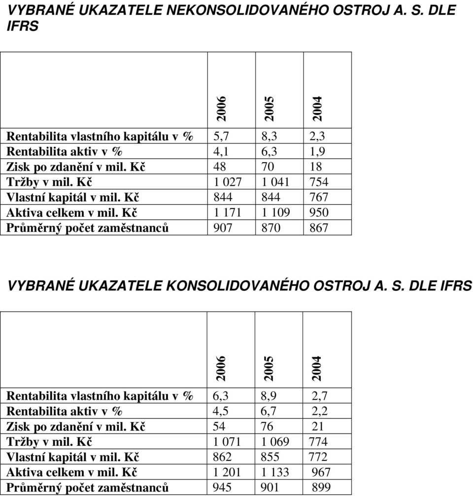 Kč 1 027 1 041 754 Vlastní kapitál v mil. Kč 844 844 767 Aktiva celkem v mil.