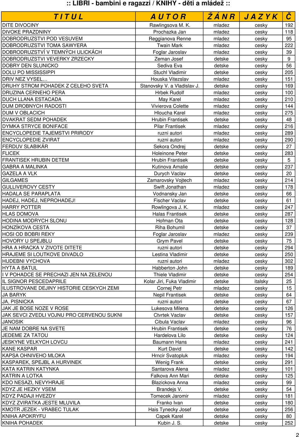 TEMNÝCH ULICKÁCH Foglar Jaroslav mladez cesky 39 DOBRODRUZSTVI VEVERKY ZRZECKY Zeman Josef detske cesky 9 DOBRY DEN SLUNICKO Sediva Eva detske cesky 56 DOLU PO MISSISSIPPI Stuchl Vladimir detske