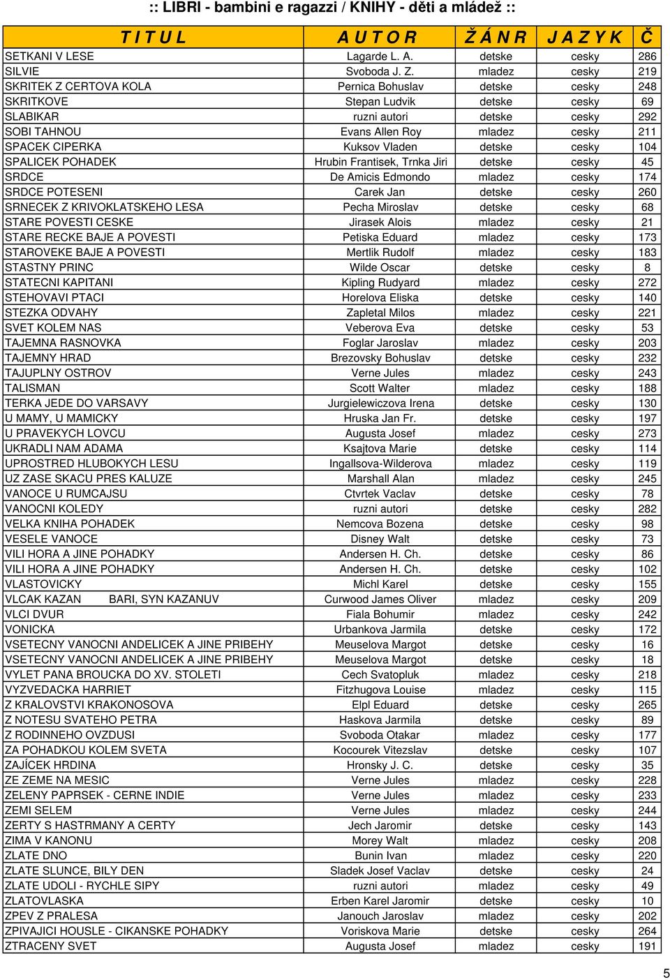 SPACEK CIPERKA Kuksov Vladen detske cesky 104 SPALICEK POHADEK Hrubin Frantisek, Trnka Jiri detske cesky 45 SRDCE De Amicis Edmondo mladez cesky 174 SRDCE POTESENI Carek Jan detske cesky 260 SRNECEK