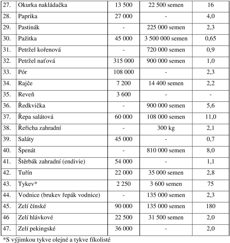 Řeřicha zahradní - 300 kg 2,1 39. Saláty 45 000-0,7 40. Špenát - 810 000 semen 8,0 41. Štěrbák zahradní (endivie) 54 000-1,1 42. Tuřín 22 000 35 000 semen 2,8 43. Tykev* 2 250 3 600 semen 75 44.