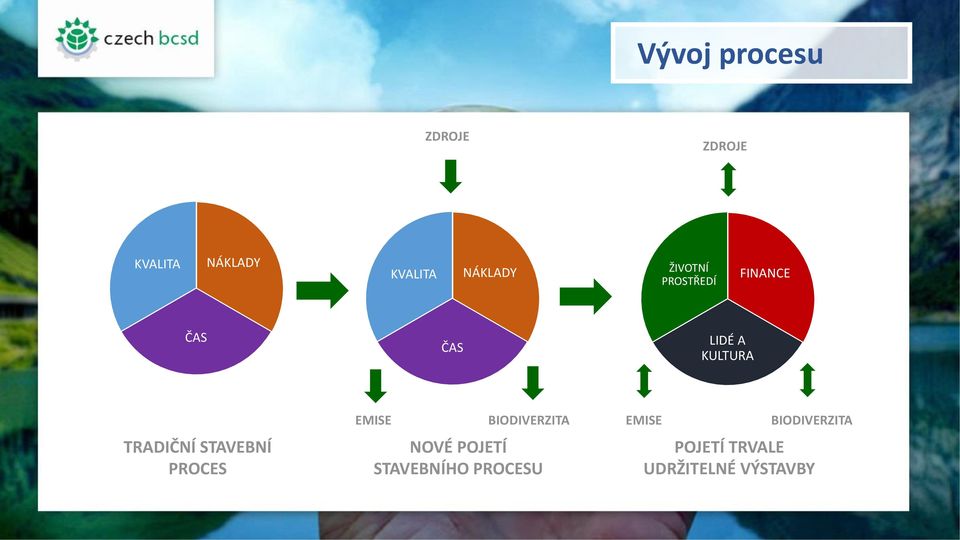 TRADIČNÍ STAVEBNÍ PROCES EMISE BIODIVERZITA NOVÉ POJETÍ