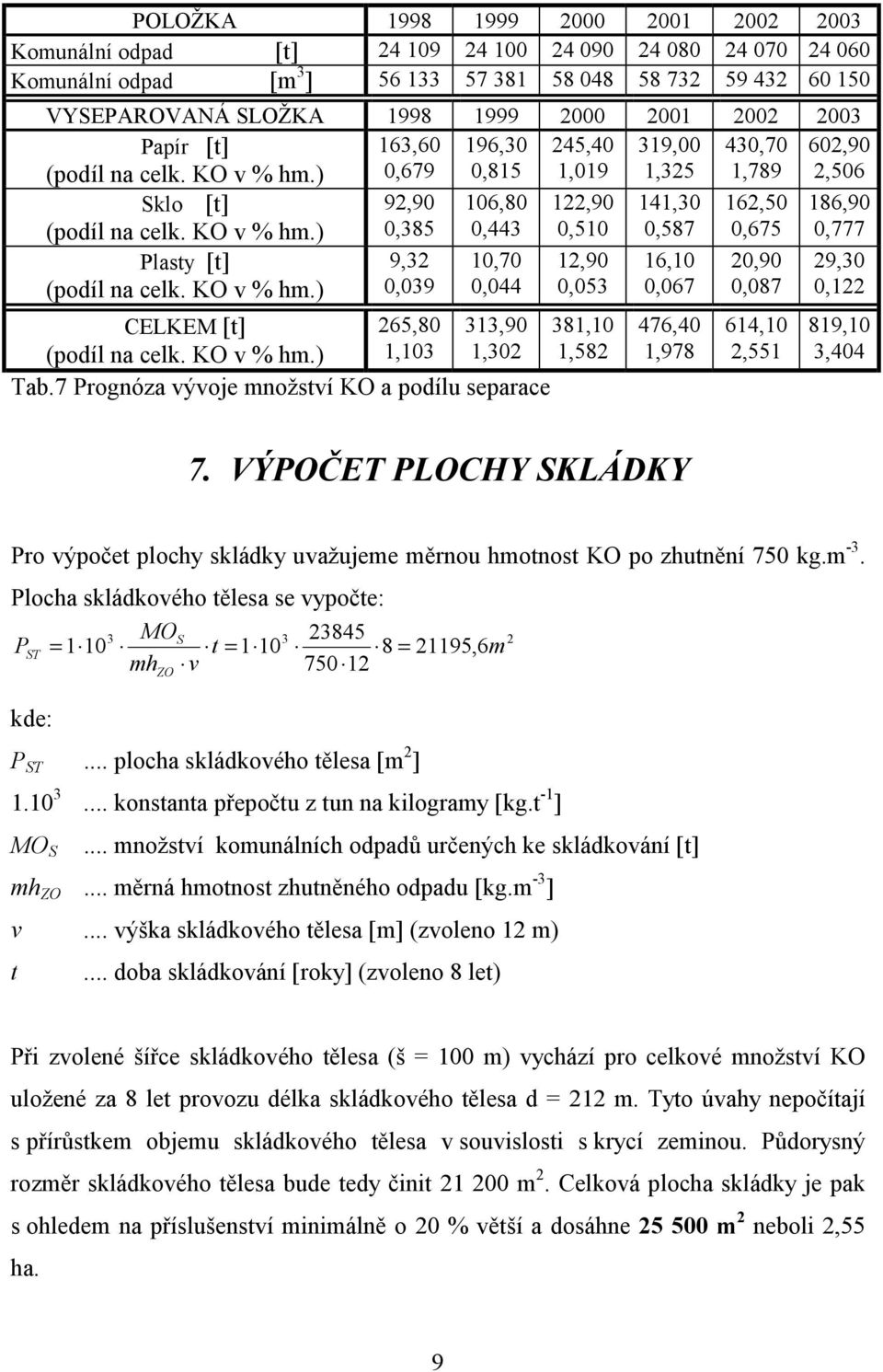 KO v % hm.) 0,385 0,443 0,510 0,587 0,675 0,777 Plasty [t] (podíl na celk. KO v % hm.) 9,32 0,039 10,70 0,044 12,90 0,053 16,10 0,067 20,90 0,087 29,30 0,122 CELKEM [t] (podíl na celk. KO v % hm.) 265,80 1,103 313,90 1,302 381,10 1,582 Tab.