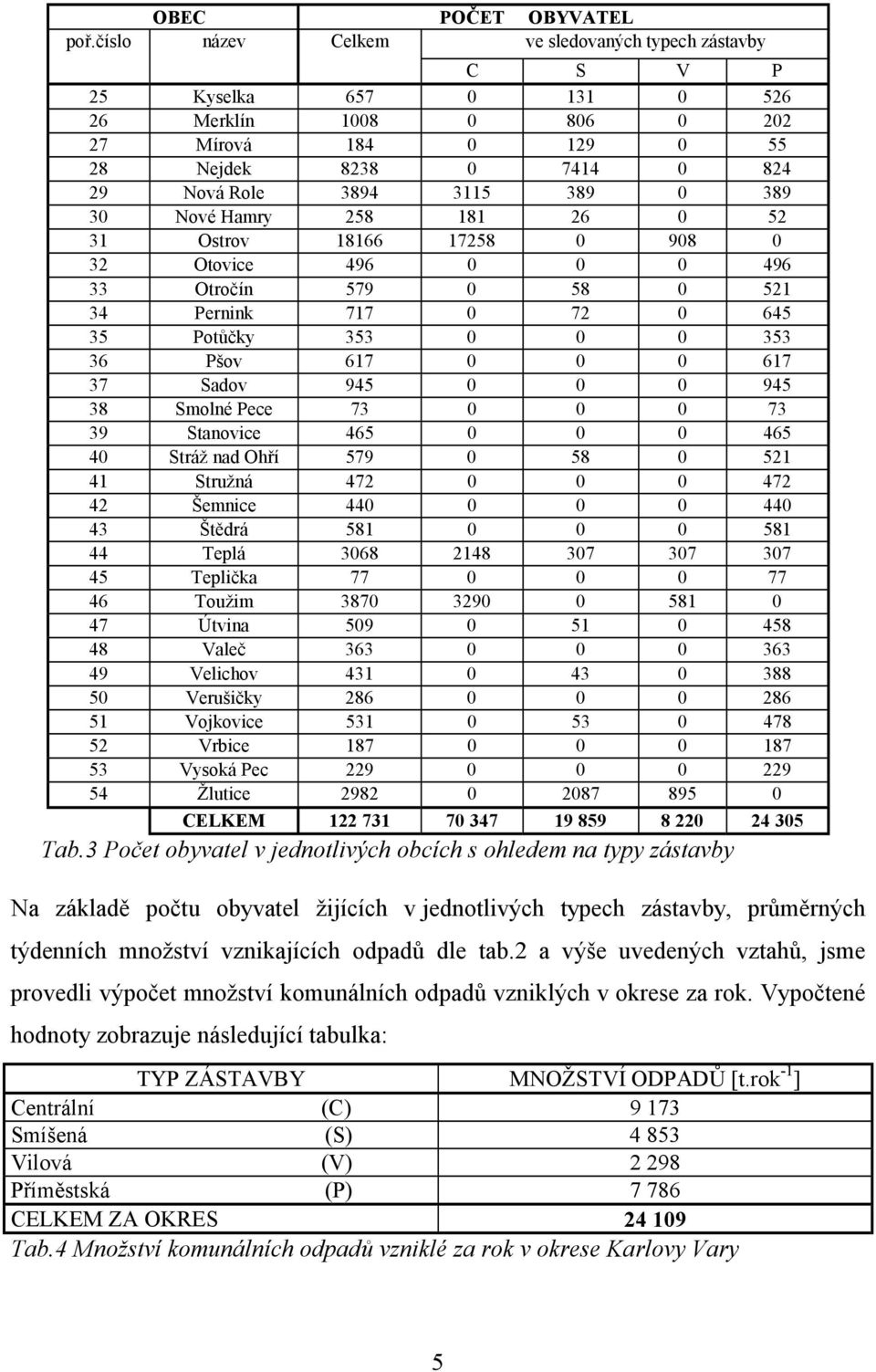 30 Nové Hamry 258 181 26 0 52 31 Ostrov 18166 17258 0 908 0 32 Otovice 496 0 0 0 496 33 Otročín 579 0 58 0 521 34 Pernink 717 0 72 0 645 35 Potůčky 353 0 0 0 353 36 Pšov 617 0 0 0 617 37 Sadov 945 0