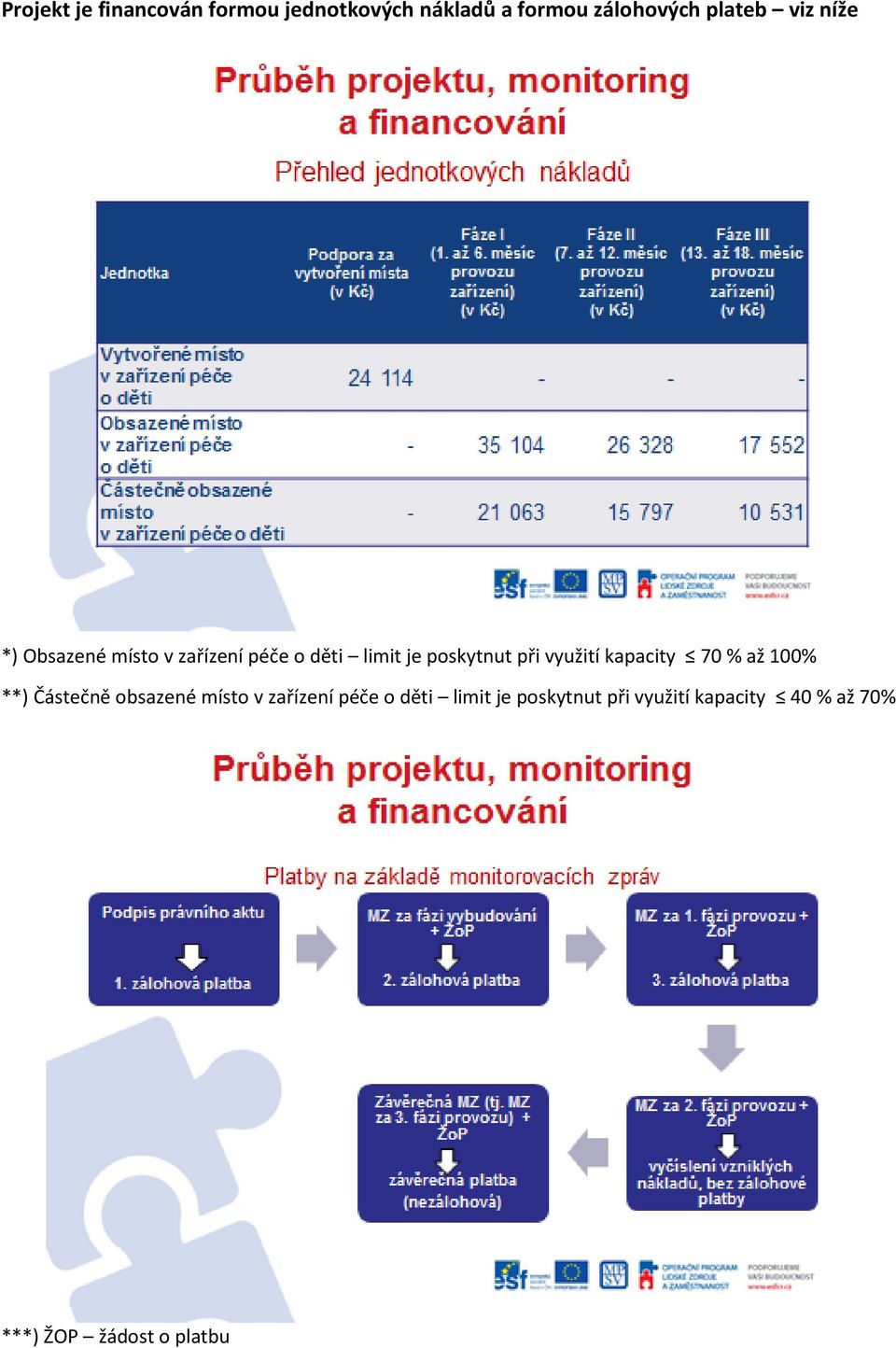 využití kapacity 70 % až 100% **) Částečně obsazené místo v zařízení péče o