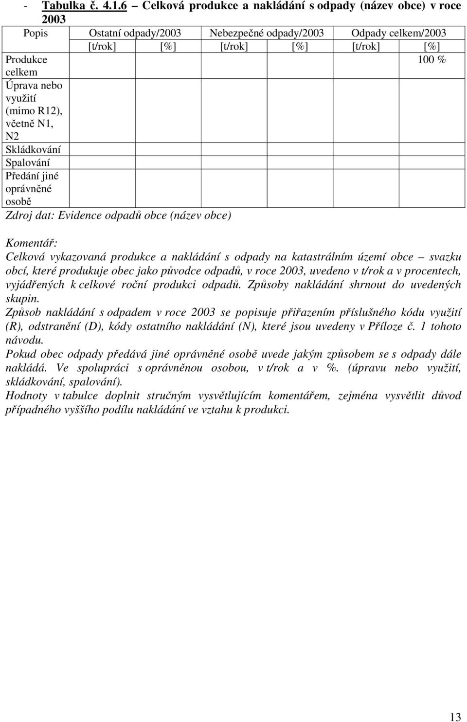 nebo využití (mimo R12), včetně N1, N2 Skládkování Spalování Předání jiné oprávněné osobě Zdroj dat: Evidence odpadů obce (název obce) Celková vykazovaná produkce a nakládání s odpady na katastrálním