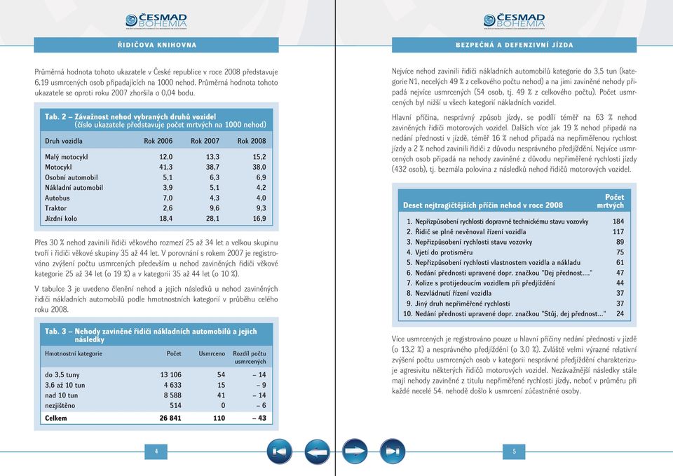 2 Závažnost nehod vybraných druhů vozidel (číslo ukazatele představuje počet mrtvých na 1000 nehod) Druh vozidla Rok 2006 Rok 2007 Rok 2008 Malý motocykl 12,0 13,3 15,2 Motocykl 41,3 38,7 38,0 Osobní