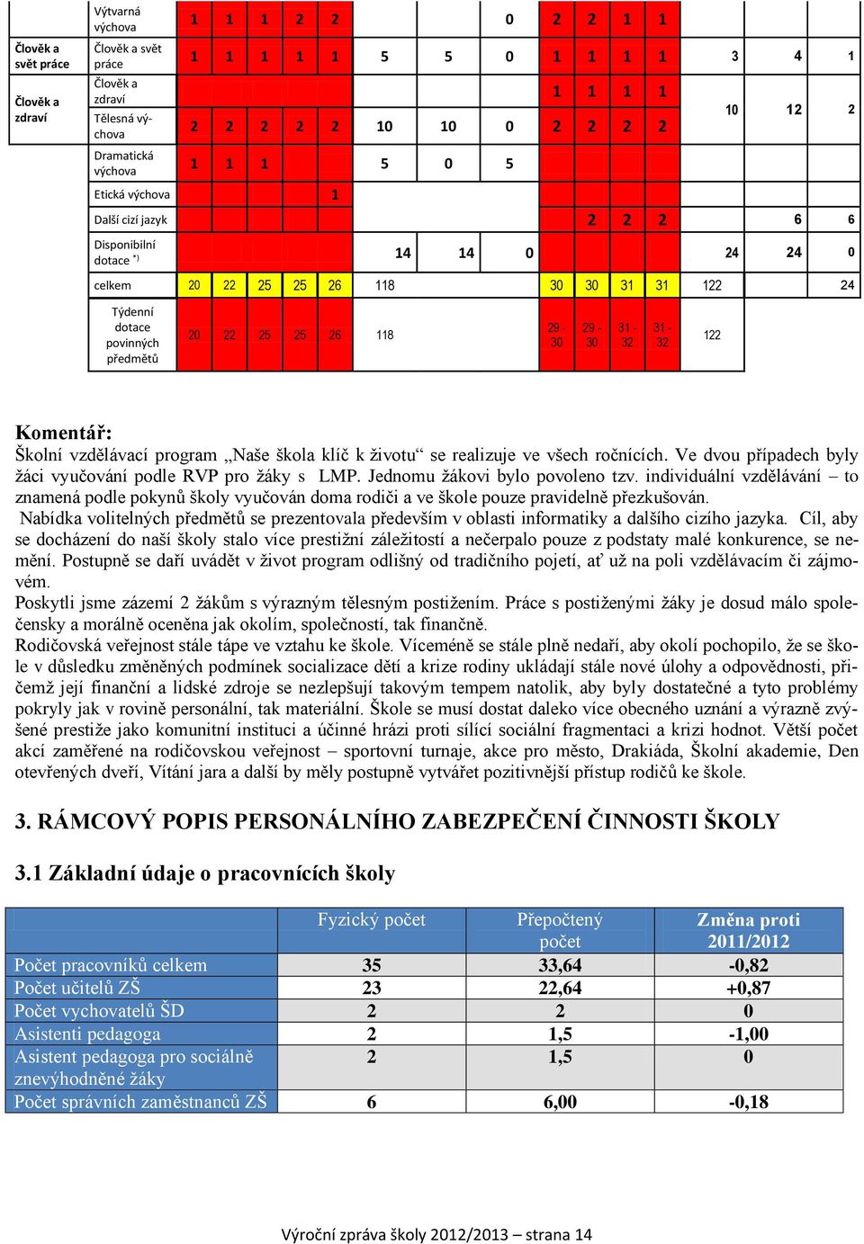 25 26 118 29-30 29-30 31-32 31-32 122 Komentář: Školní vzdělávací program Naše škola klíč k životu se realizuje ve všech ročnících. Ve dvou případech byly žáci vyučování podle RVP pro žáky s LMP.