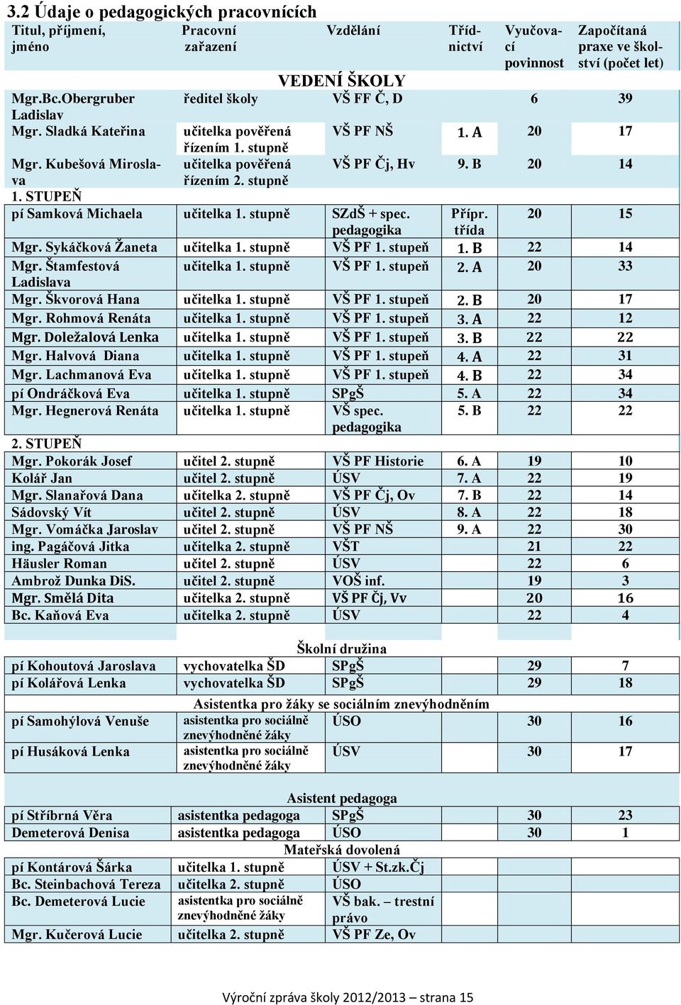 stupně učitelka pověřená řízením 2. stupně Mgr. Kubešová Miroslava 1. STUPEŇ pí Samková Michaela učitelka 1. stupně SZdŠ + spec. pedagogika VŠ PF NŠ 1. A 20 17 VŠ PF Čj, Hv 9. B 20 14 Přípr.