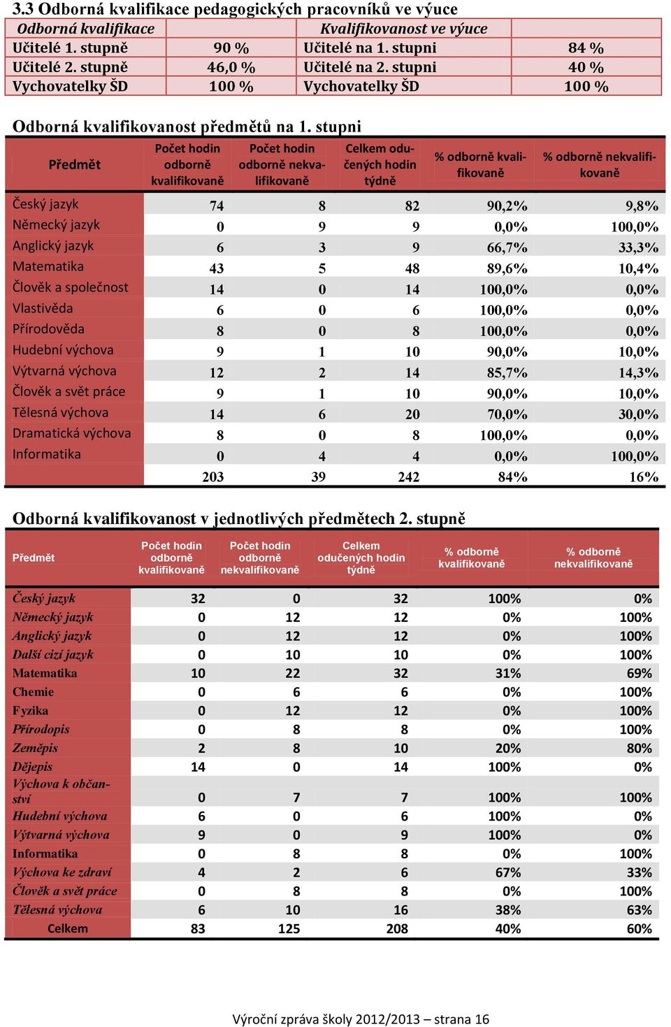 stupni Předmět Počet hodin odborně kvalifikovaně Počet hodin odborně nekvalifikovaně Celkem odučených hodin týdně % odborně kvalifikovaně % odborně nekvalifikovaně Český jazyk 74 8 82 90,2% 9,8%