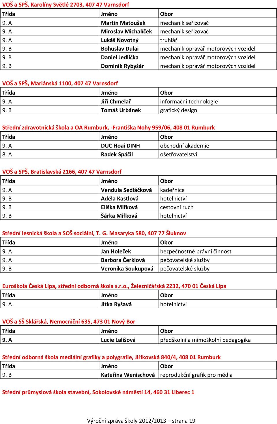 B Dominik Rybyšár mechanik opravář motorových vozidel VOŠ a SPŠ, Mariánská 1100, 407 47 Varnsdorf Třída Jméno Obor 9. A Jiří Chmelař informační technologie 9.
