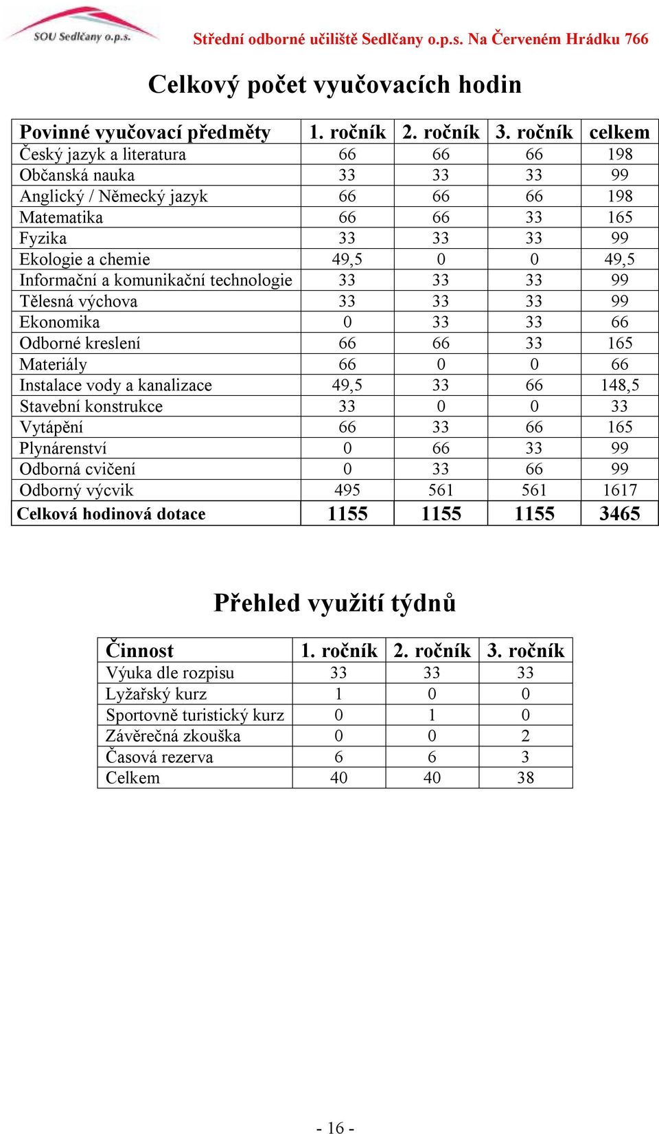 Informační a komunikační technologie 33 33 33 99 Tělesná výchova 33 33 33 99 Ekonomika 0 33 33 66 Odborné kreslení 66 66 33 165 Materiály 66 0 0 66 Instalace vody a kanalizace 49,5 33 66 148,5