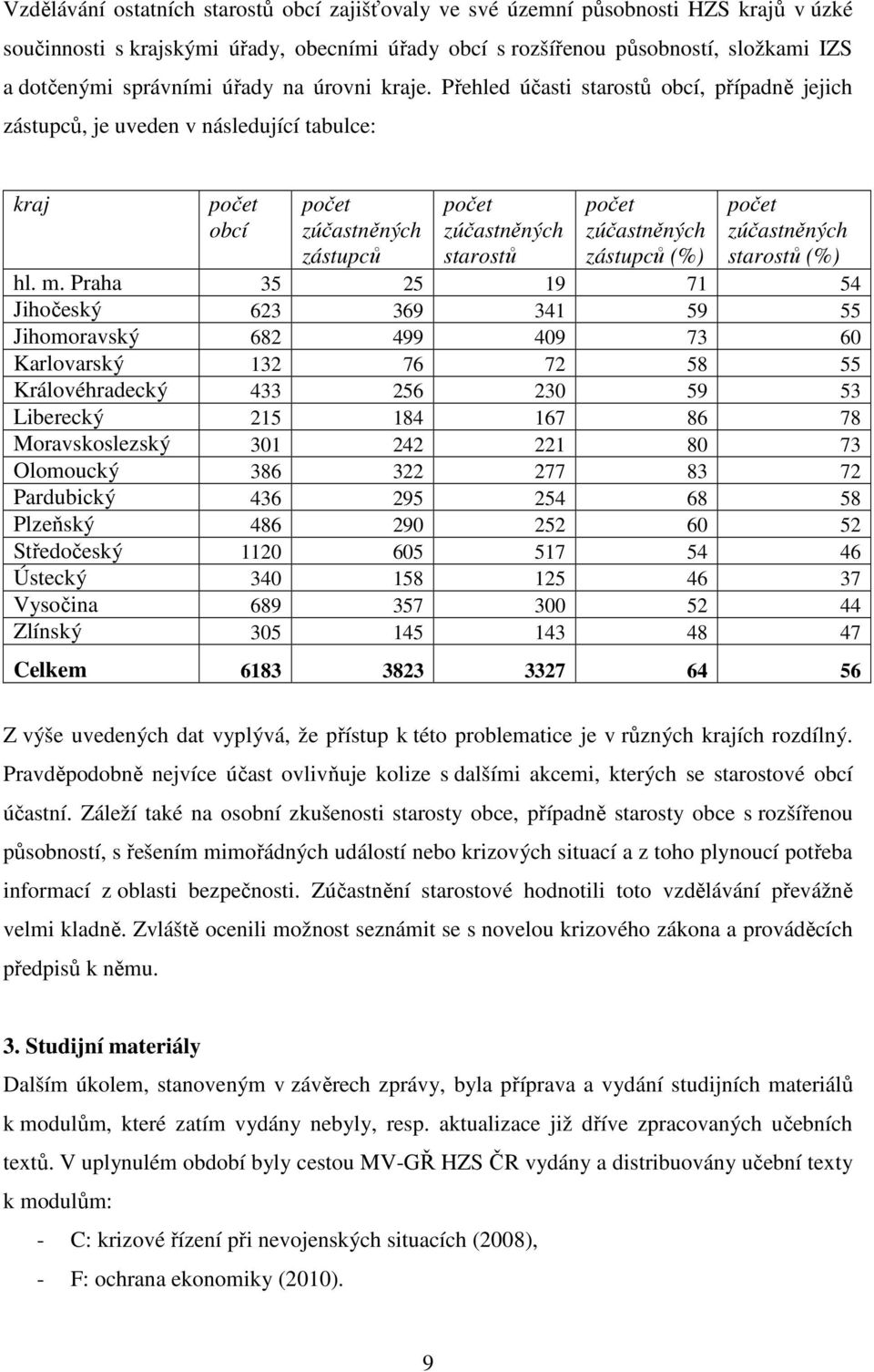 Praha 35 25 19 71 54 Jihočeský 623 369 341 59 55 Jihomoravský 682 499 409 73 60 Karlovarský 132 76 72 58 55 Královéhradecký 433 256 230 59 53 Liberecký 215 184 167 86 78 Moravskoslezský 301 242 221