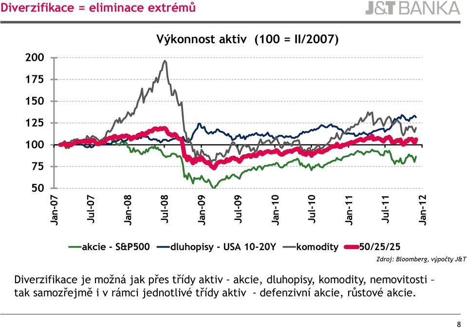 komodity 50/25/25 Zdroj: Bloomberg, výpočty J&T Diverzifikace je možná jak přes třídy aktiv - akcie,