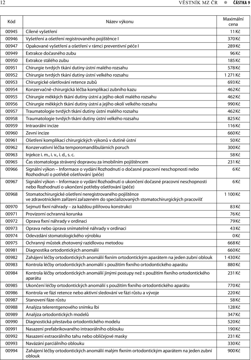 ústní velkého rozsahu 1 271 Kč 00953 Chirurgické ošetřování retence zubů 693 Kč 00954 Konzervačně-chirurgická léčba komplikací zubního kazu 462 Kč 00955 Chirurgie měkkých tkání dutiny ústní a jejího