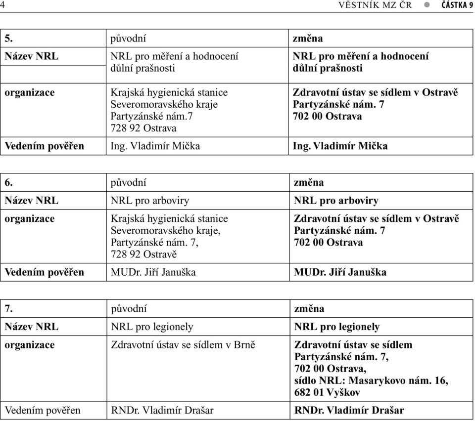 7 728 92 Ostrava Zdravotní ústav se sídlem v Ostravě Partyzánské nám. 7 702 00 Ostrava Vedením pověřen Ing. Vladimír Mička Ing. Vladimír Mička 6.