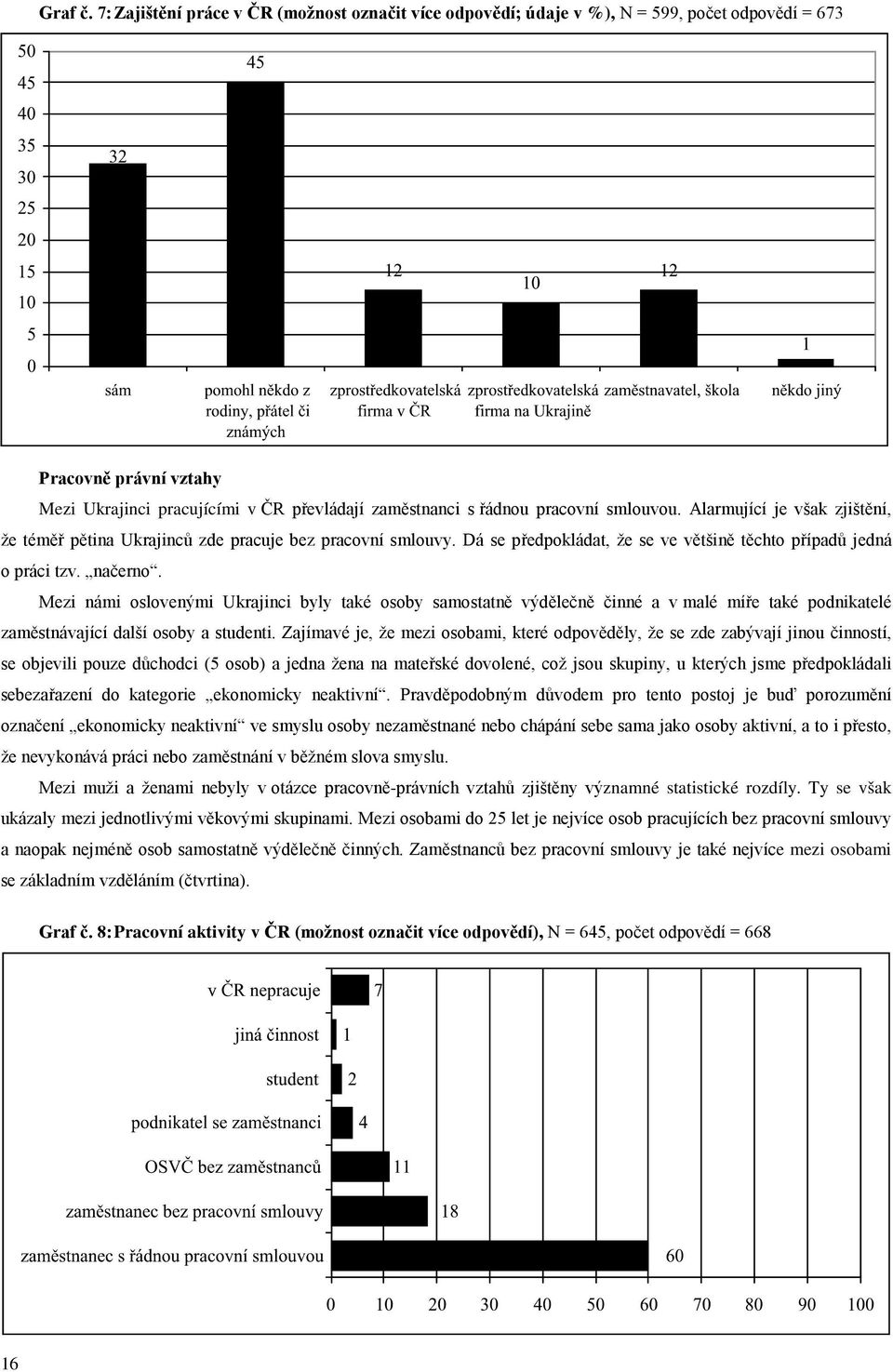 smlouvou. Alarmující je však zjištění, že téměř pětina Ukrajinců zde pracuje bez pracovní smlouvy. Dá se předpokládat, že se ve většině těchto případů jedná o práci tzv. načerno.