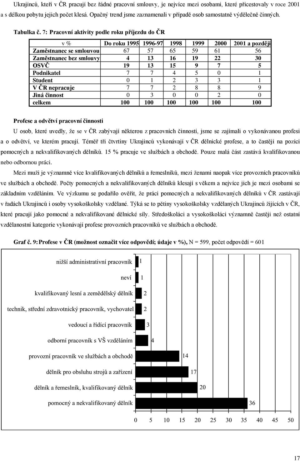 7: Pracovní aktivity podle roku příjezdu do ČR v % Do roku 1995 1996-97 1998 1999 2000 2001 a později Zaměstnanec se smlouvou 67 57 65 59 61 56 Zaměstnanec bez smlouvy 4 13 16 19 22 30 OSVČ 19 13 15