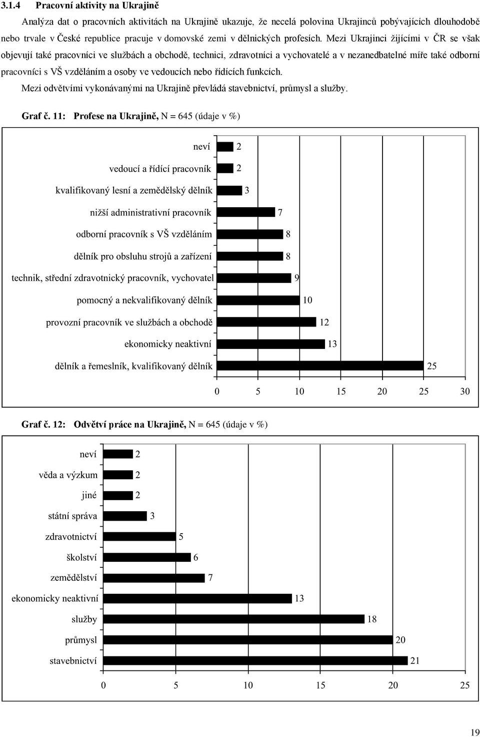 Mezi Ukrajinci žijícími v ČR se však objevují také pracovníci ve službách a obchodě, technici, zdravotníci a vychovatelé a v nezanedbatelné míře také odborní