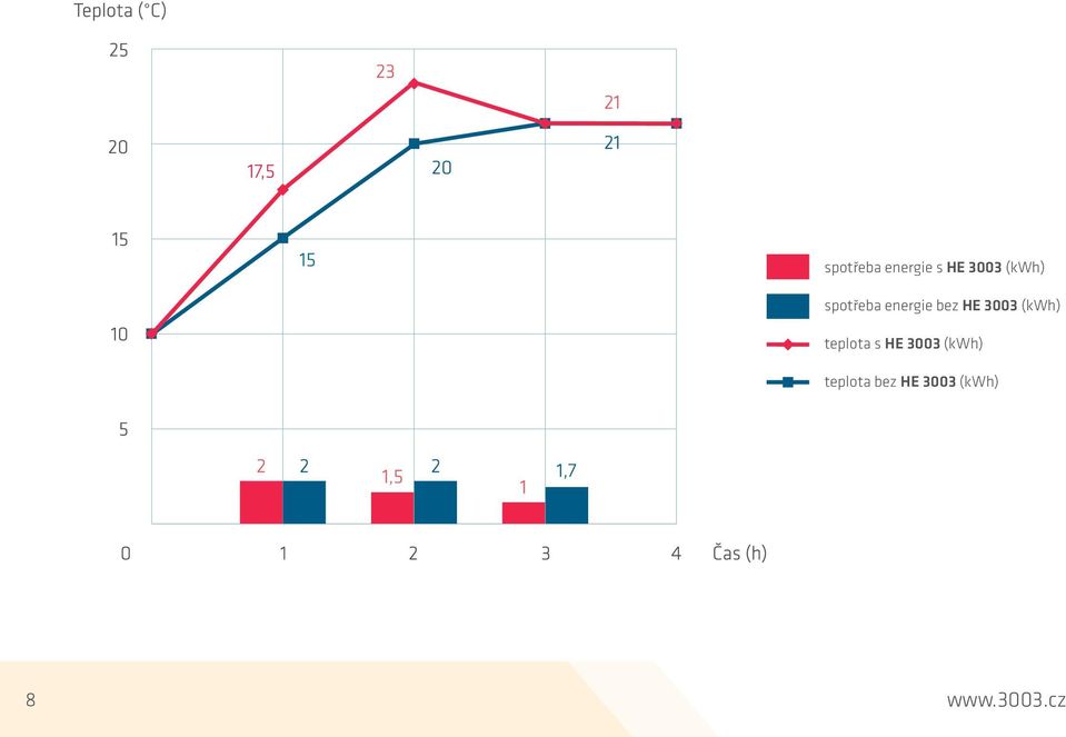 (kwh) teplota s HE 3003 (kwh)