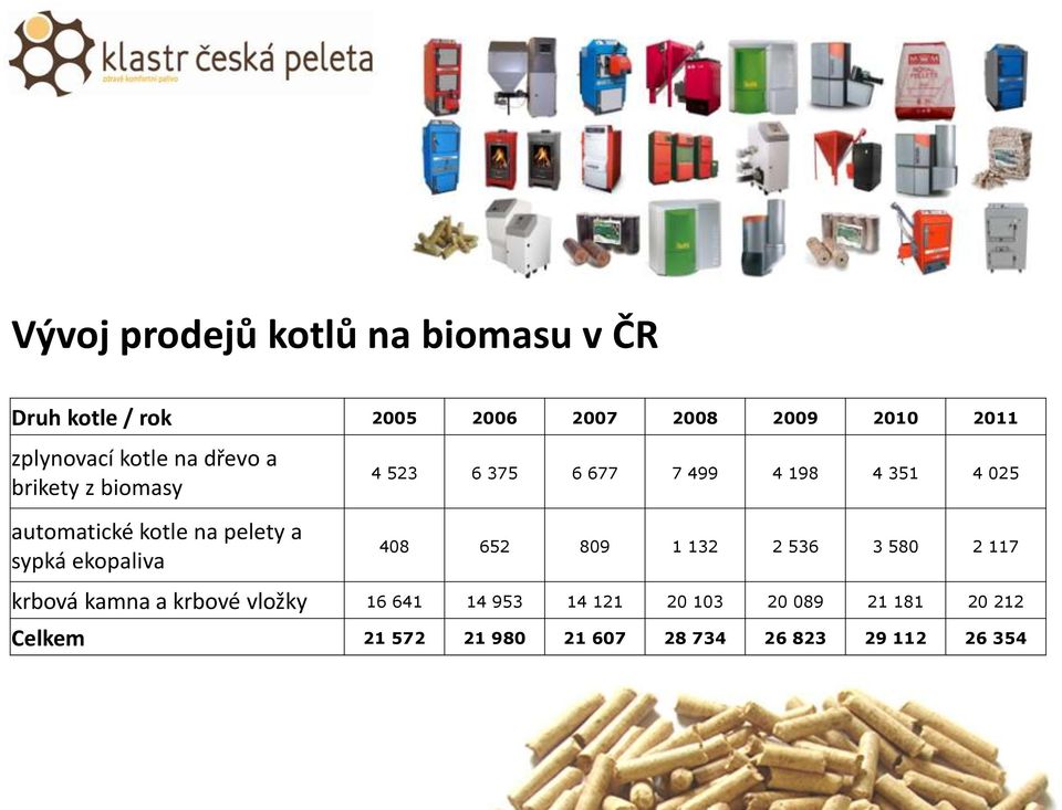 automatické kotle na pelety a sypká ekopaliva 408 652 809 1 132 2 536 3 580 2 117 krbová kamna a