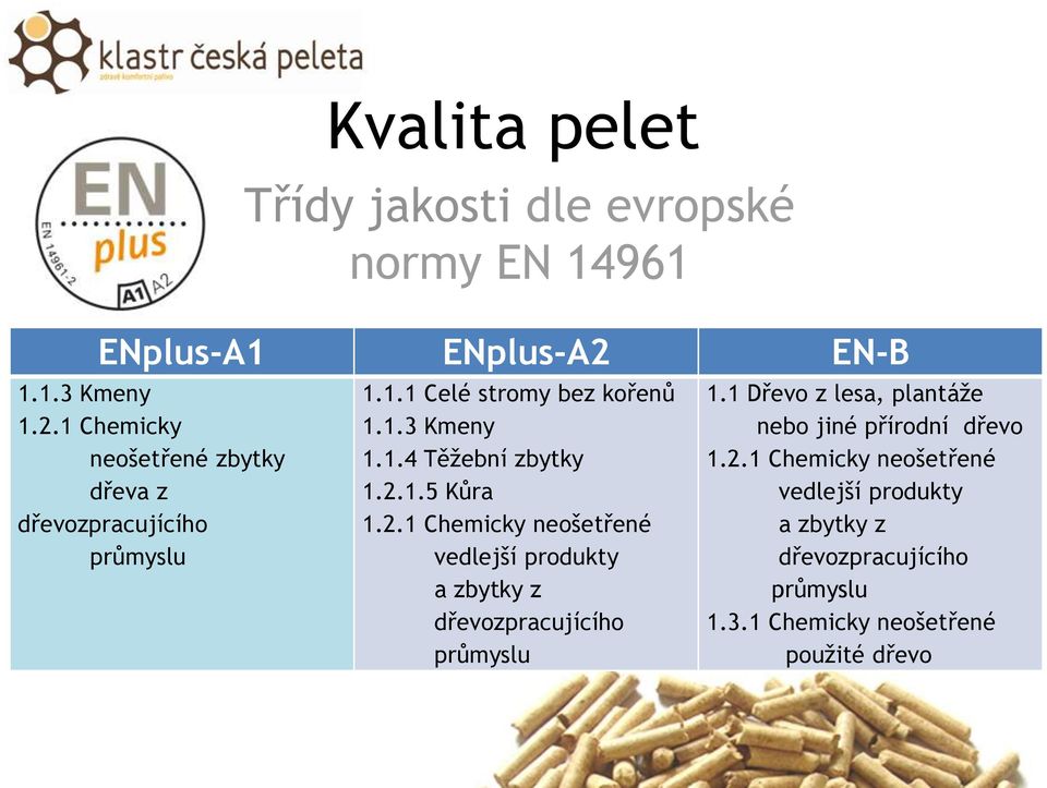 2.1.5 Kůra 1.2.1 Chemicky neošetřené vedlejší produkty a zbytky z dřevozpracujícího průmyslu 1.