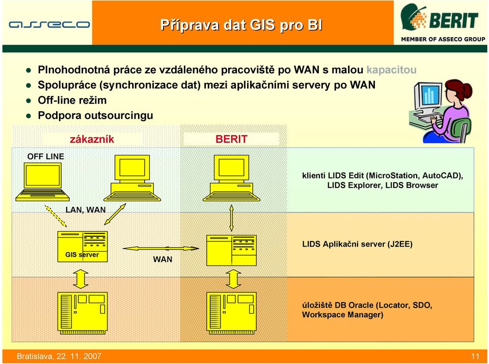 pracoviště BERIT vzdálené pracoviště OFF LINE klienti LIDS Edit (MicroStation, AutoCAD), LIDS Explorer, LIDS