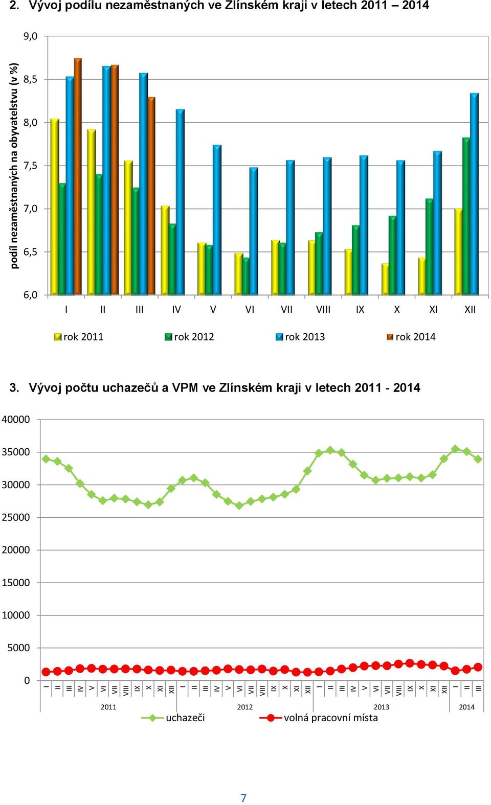 Vývoj podílu nezaměstnaných ve Zlínském kraji v letech 2011 2014 9,0 8,5 8,0 7,5 7,0 6,5 6,0 I II III IV V VI VII VIII IX X