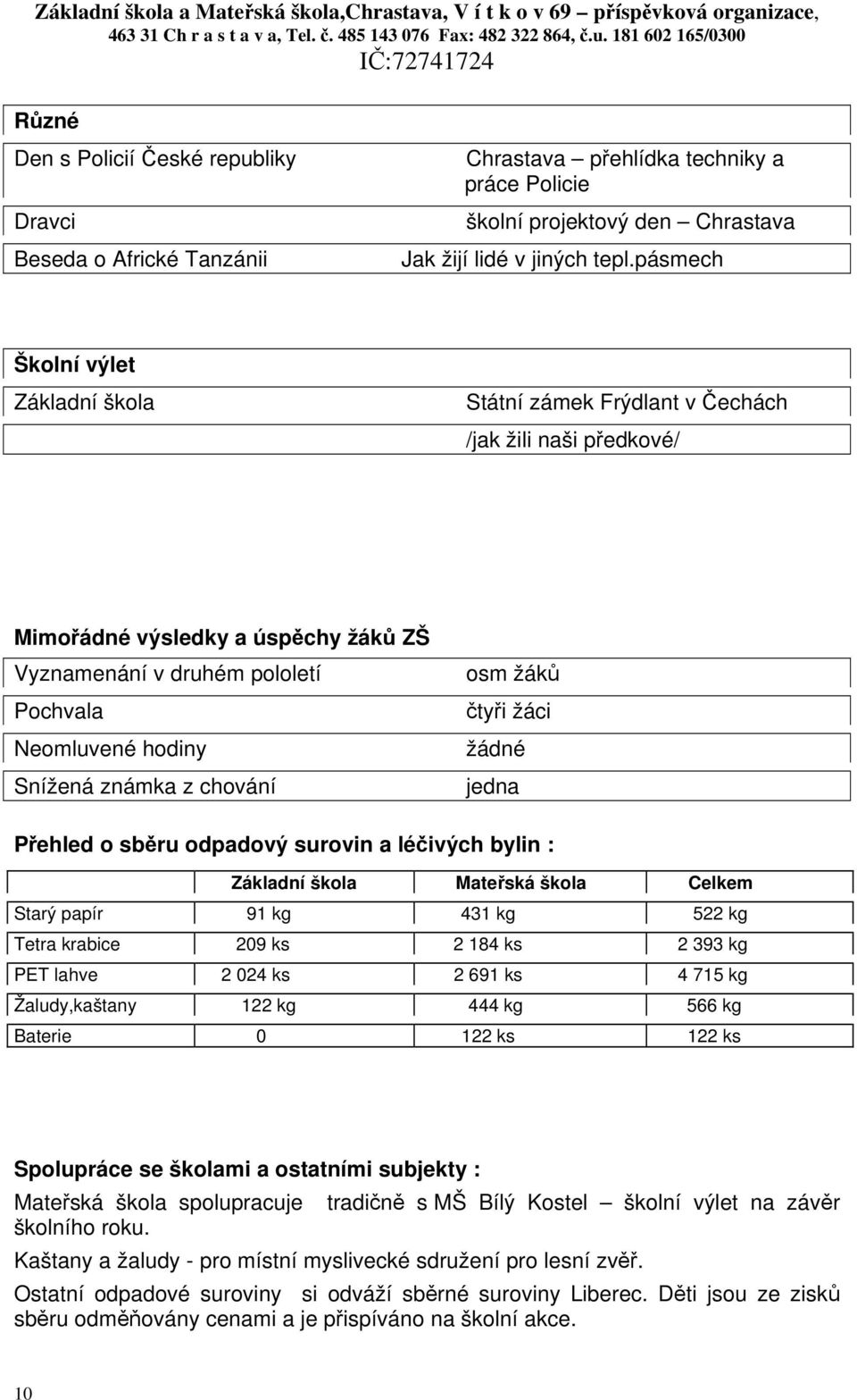 tepl.pásmech Školní výlet Základní škola Státní zámek Frýdlant v Čechách /jak žili naši předkové/ Mimořádné výsledky a úspěchy žáků ZŠ Vyznamenání v druhém pololetí Pochvala Neomluvené hodiny Snížená