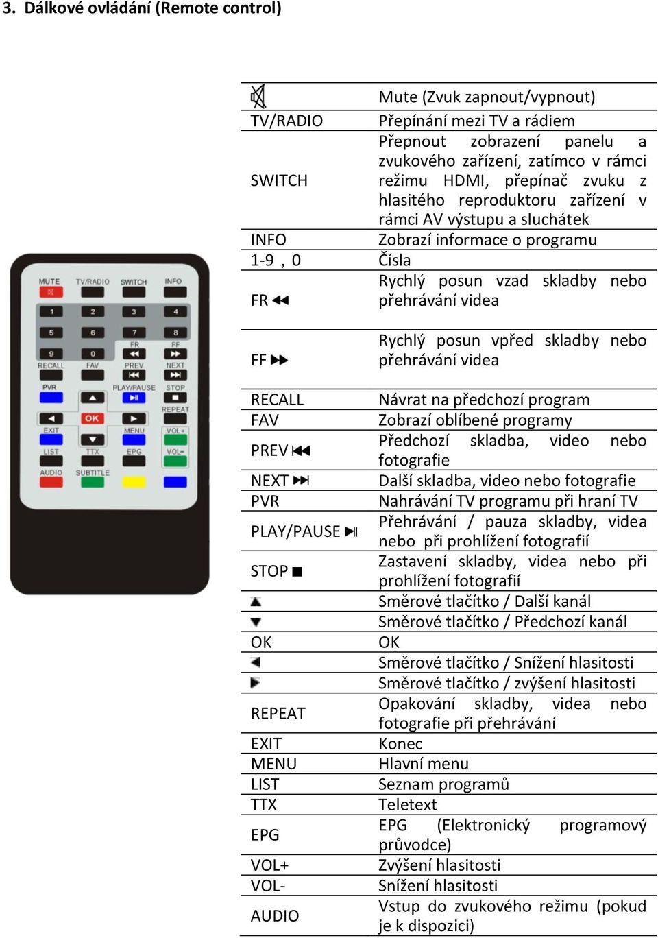 PLAY/PAUSE STOP REPEAT EXIT MENU LIST TTX EPG VOL+ VOL- AUDIO Rychlý posun vpřed skladby nebo přehrávání videa Návrat na předchozí program Zobrazí oblíbené programy Předchozí skladba, video nebo