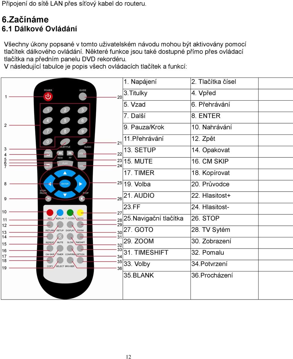 Titulky 4. Vpřed 5. Vzad 6. Přehrávání 7. Další 8. ENTER 9. Pauza/Krok 10. Nahrávání 11.Přehrávání 12. Zpět 13. SETUP 14. Opakovat 15. MUTE 16. CM SKIP 17. TIMER 18. Kopírovat 19. Volba 20.