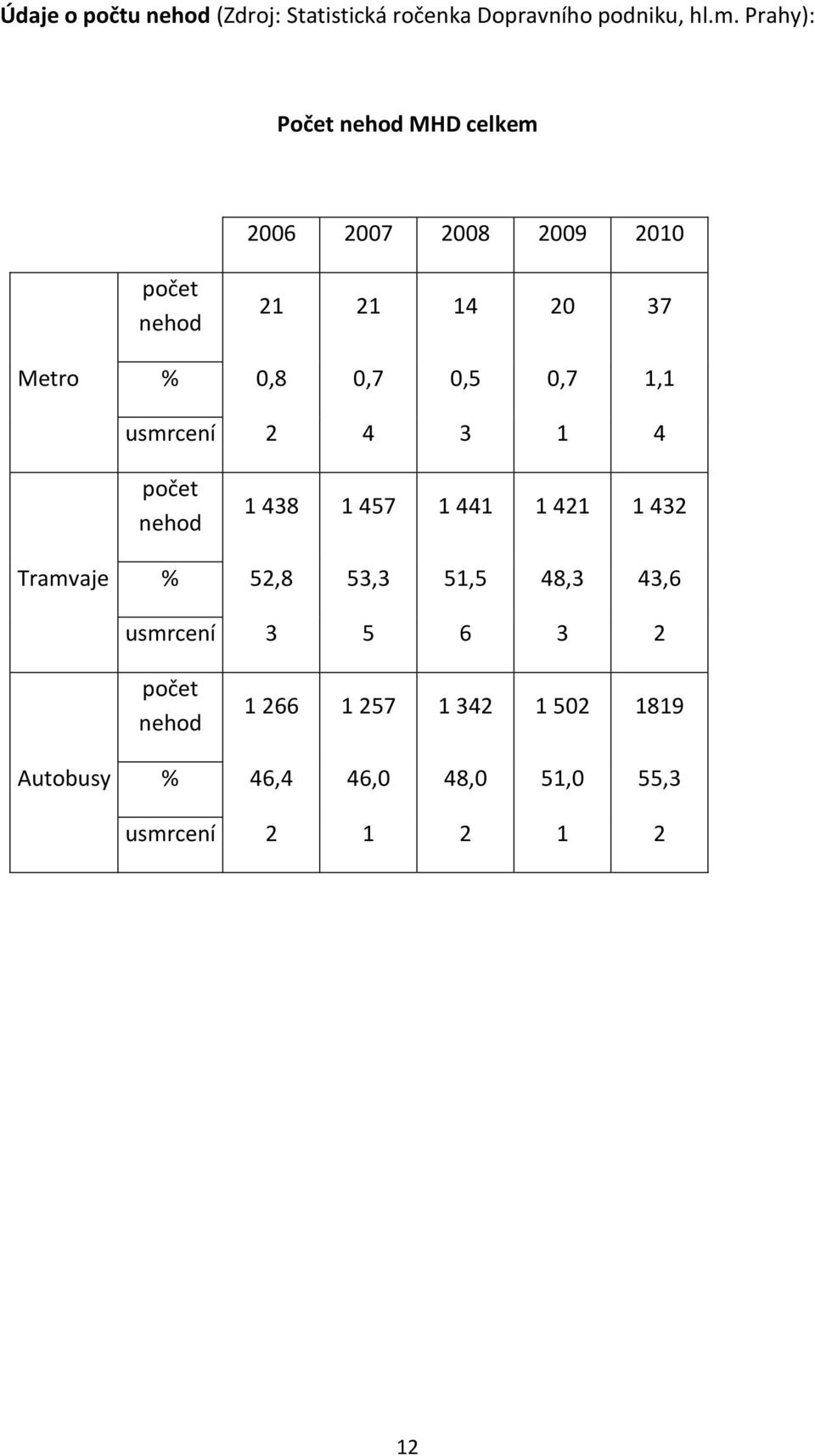 0,5 0,7 1,1 usmrcení 2 4 3 1 4 počet nehod 1 438 1 457 1 441 1 421 1 432 Tramvaje % 52,8 53,3 51,5