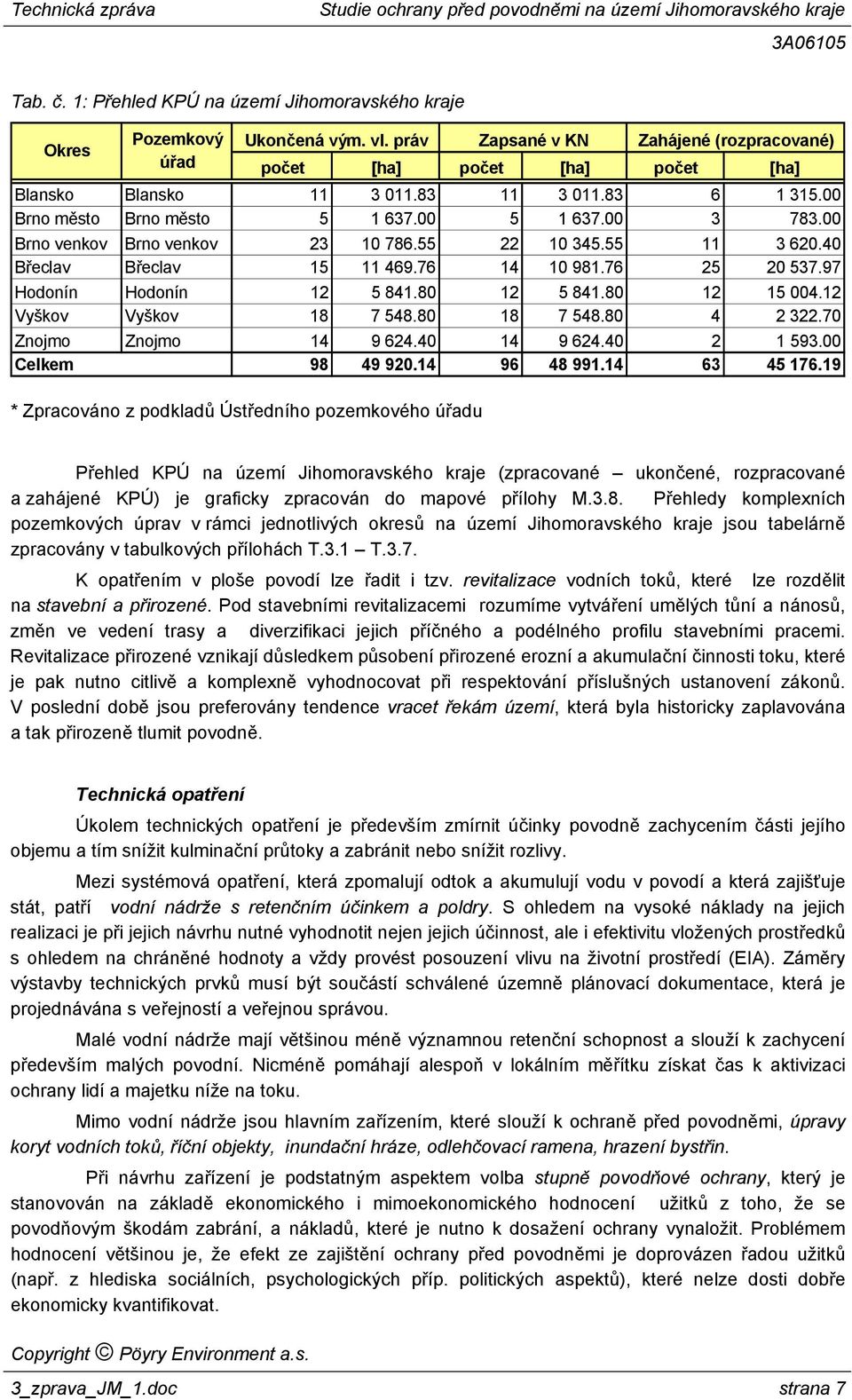 97 Hodonín Hodonín 12 5 841.80 12 5 841.80 12 15 004.12 Vyškov Vyškov 18 7 548.80 18 7 548.80 4 2 322.70 Znojmo Znojmo 14 9 624.40 14 9 624.40 2 1 593.00 Celkem 98 49 920.14 96 48 991.14 63 45 176.