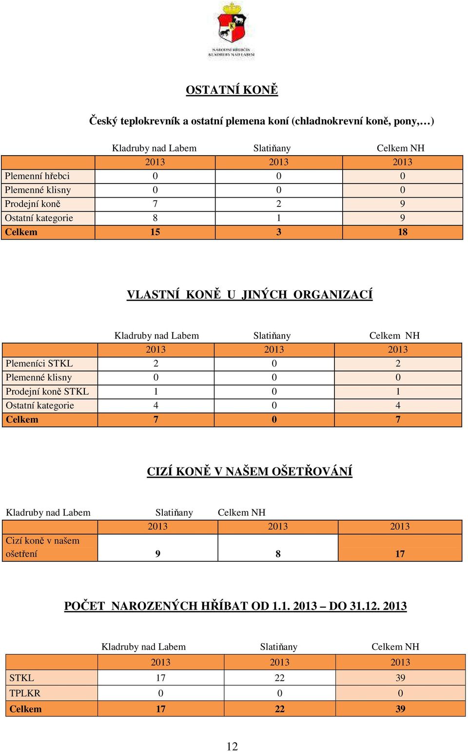 2 0 2 Plemenné klisny 0 0 0 Prodejní koně STKL 1 0 1 Ostatní kategorie 4 0 4 Celkem 7 0 7 CIZÍ KONĚ V NAŠEM OŠETŘOVÁNÍ Kladruby nad Labem Slatiňany Celkem NH 2013 2013 2013