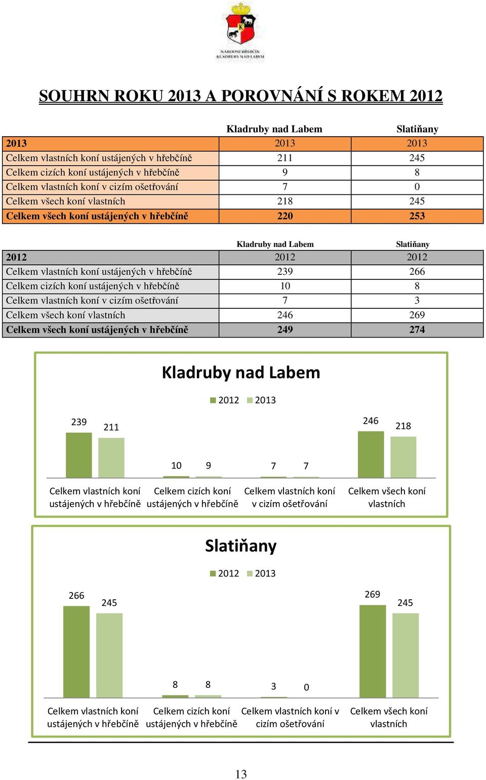 239 266 Celkem cizích koní ustájených v hřebčíně 10 8 Celkem vlastních koní v cizím ošetřování 7 3 Celkem všech koní vlastních 246 269 Celkem všech koní ustájených v hřebčíně 249 274 Kladruby nad