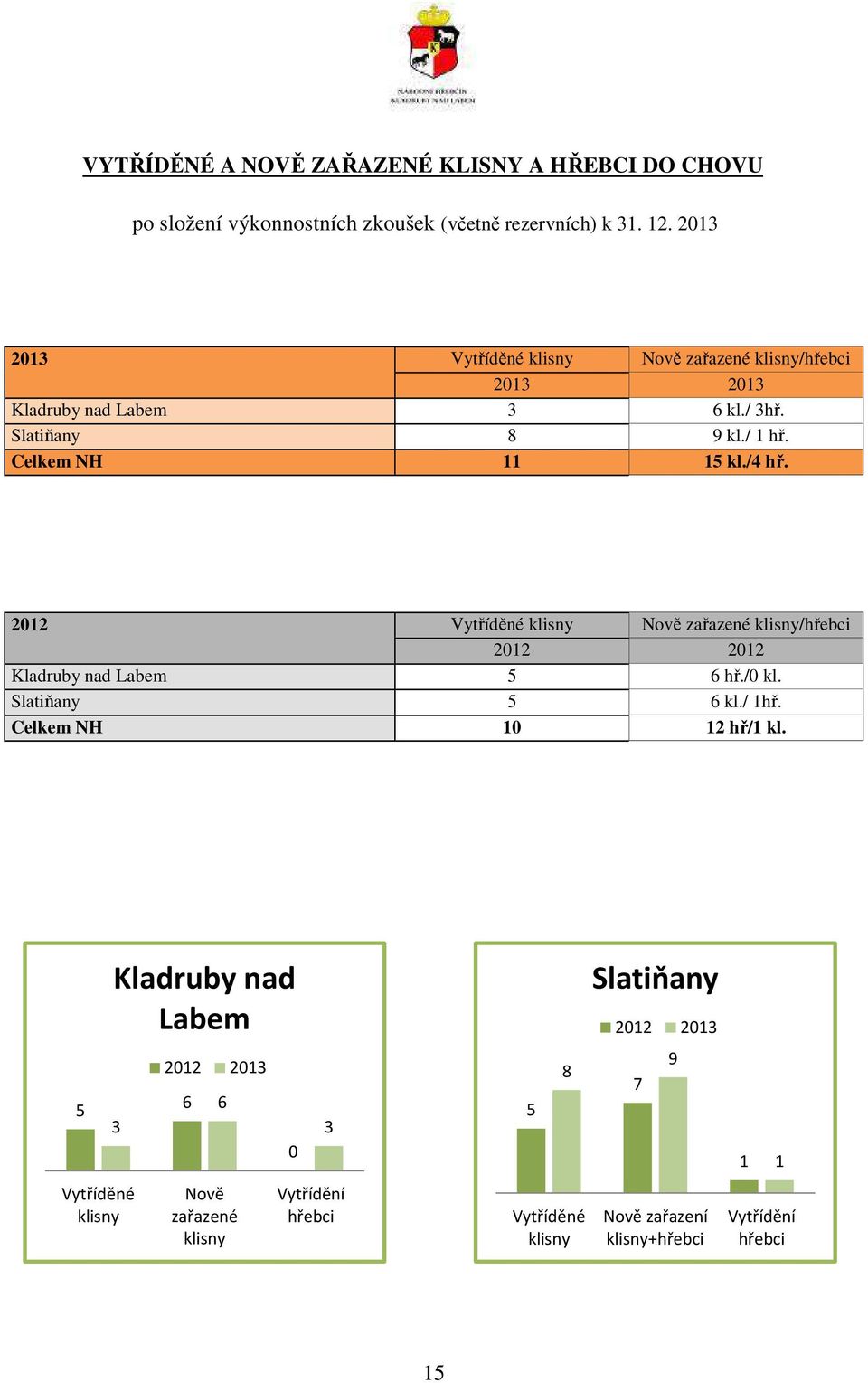 2012 Vytříděné klisny Nově zařazené klisny/hřebci 2012 2012 Kladruby nad Labem 5 6 hř./0 kl. Slatiňany 5 6 kl./ 1hř. Celkem NH 10 12 hř/1 kl.