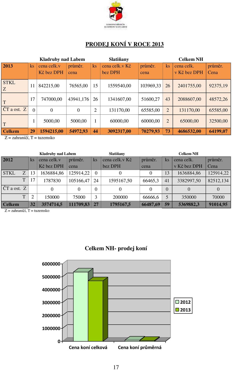 Z 0 0 0 2 131170,00 65585,00 2 131170,00 65585,00 T 1 5000,00 5000,00 1 60000,00 60000,00 2 65000,00 32500,00 Celkem 29 1594215,00 54972,93 44 3092317,00 70279,93 73 4686532,00 64199,07 Z =