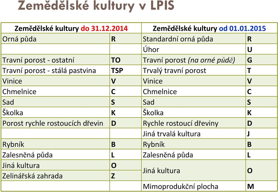 01.2015 Orná půda R Standardní orná půda R Úhor U Travní porost - ostatní TO Travní porost(na orné půdě) G Travní porost - stálá