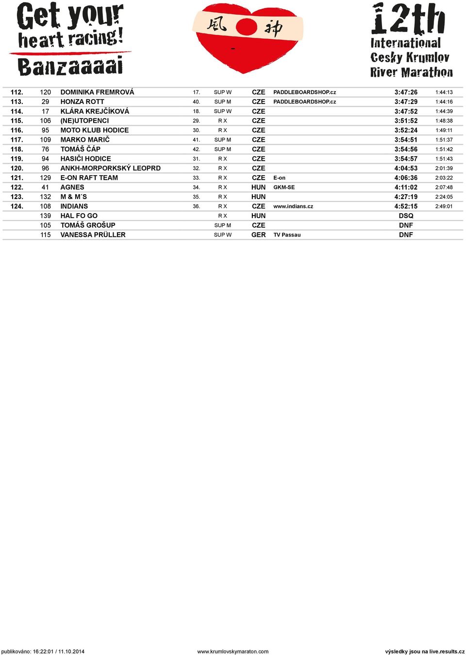 76 TOMÁŠ ČÁP 42. SUP M CZE 3:54:56 1:51:42 119. 94 HASIČI HODICE 31. R X CZE 3:54:57 1:51:43 120. 96 ANKH-MORPORKSKÝ LEOPRD 32. R X CZE 4:04:53 2:01:39 121. 129 E-ON RAFT TEAM 33.