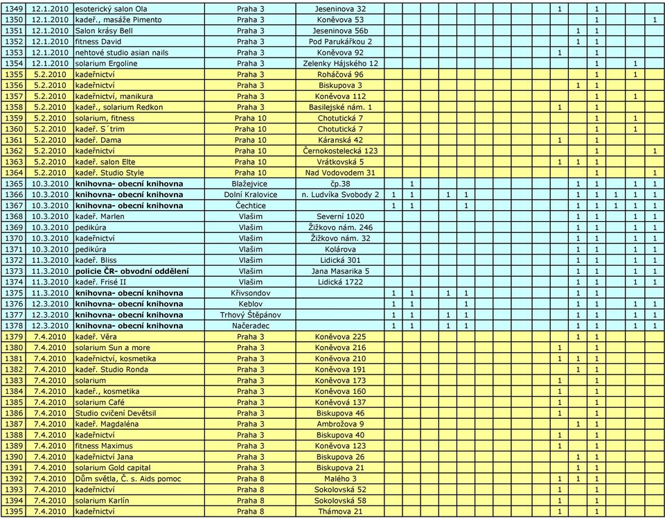 2.2010 kadeřnictví, manikura Praha 3 Koněvova 112 1 1 1358 5.2.2010 kadeř., solarium Redkon Praha 3 Basilejské nám. 1 1 1 1359 5.2.2010 solarium, fitness Praha 10 Chotutická 7 1 1 1360 5.2.2010 kadeř. S trim Praha 10 Chotutická 7 1 1 1361 5.