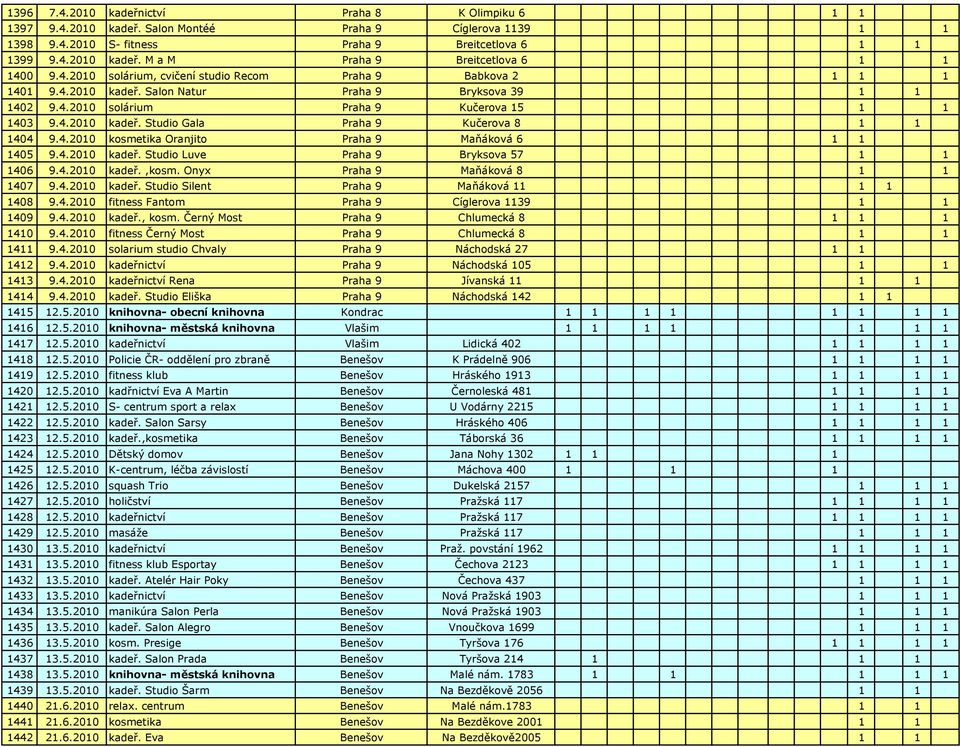 4.2010 kosmetika Oranjito Praha 9 Maňáková 6 1 1 1405 9.4.2010 kadeř. Studio Luve Praha 9 Bryksova 57 1 1 1406 9.4.2010 kadeř.,kosm. Onyx Praha 9 Maňáková 8 1 1 1407 9.4.2010 kadeř. Studio Silent Praha 9 Maňáková 11 1 1 1408 9.