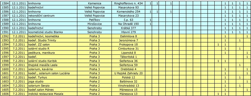 1.2011 kosmetické studio Blanka Senohraby Hlavní 279 1 1 1 1 1592 7.2.2011 kadeřnictví, kosmetika Praha 3 Dalimilova 8 1 1 1593 7.2.2011 kadeř. Studio Trinity Praha 3 Jeronýmova 7 1 1 1594 7.2.2011 kadeř. ZZ salon Praha 3 Prokopova 18 1 1 1595 7.