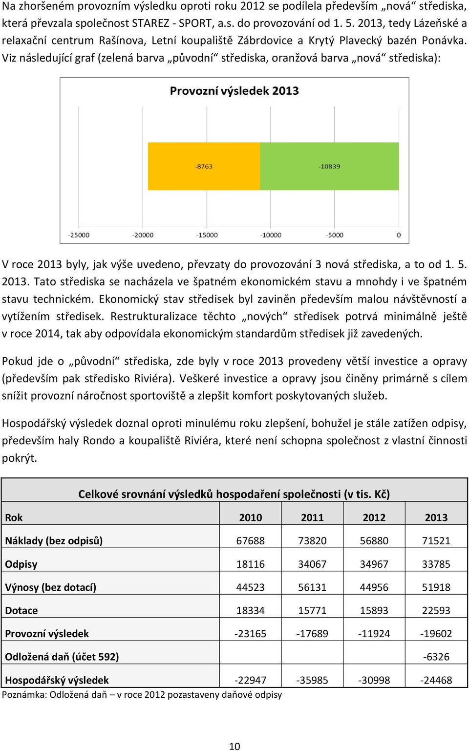 Viz následující graf (zelená barva původní střediska, oranžová barva nová střediska): V roce 2013 byly, jak výše uvedeno, převzaty do provozování 3 nová střediska, a to od 1. 5. 2013. Tato střediska se nacházela ve špatném ekonomickém stavu a mnohdy i ve špatném stavu technickém.