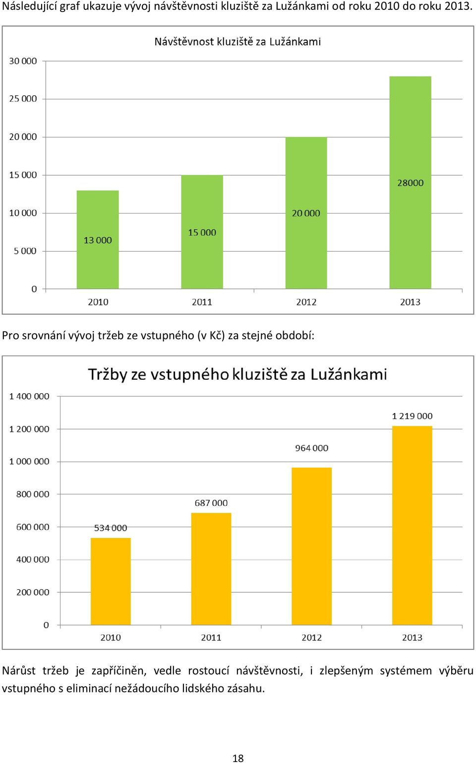 Pro srovnání vývoj tržeb ze vstupného (v Kč) za stejné období: Nárůst