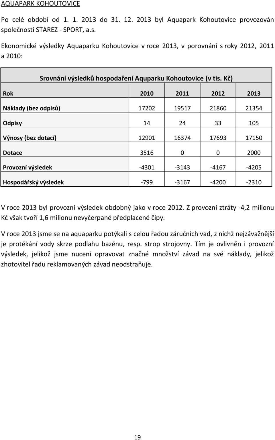 Kč) Rok 2010 2011 2012 2013 Náklady (bez odpisů) 17202 19517 21860 21354 Odpisy 14 24 33 105 Výnosy (bez dotací) 12901 16374 17693 17150 Dotace 3516 0 0 2000 Provozní výsledek -4301-3143 -4167-4205
