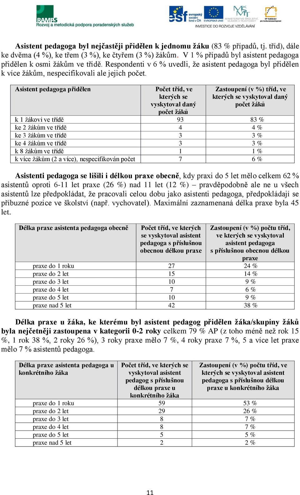 Asistent pedagoga přidělen Počet tříd, ve kterých se vyskytoval daný počet žáků Zastoupení (v %) tříd, ve kterých se vyskytoval daný počet žáků k 1 žákovi ve třídě 93 83 % ke 2 žákům ve třídě 4 4 %