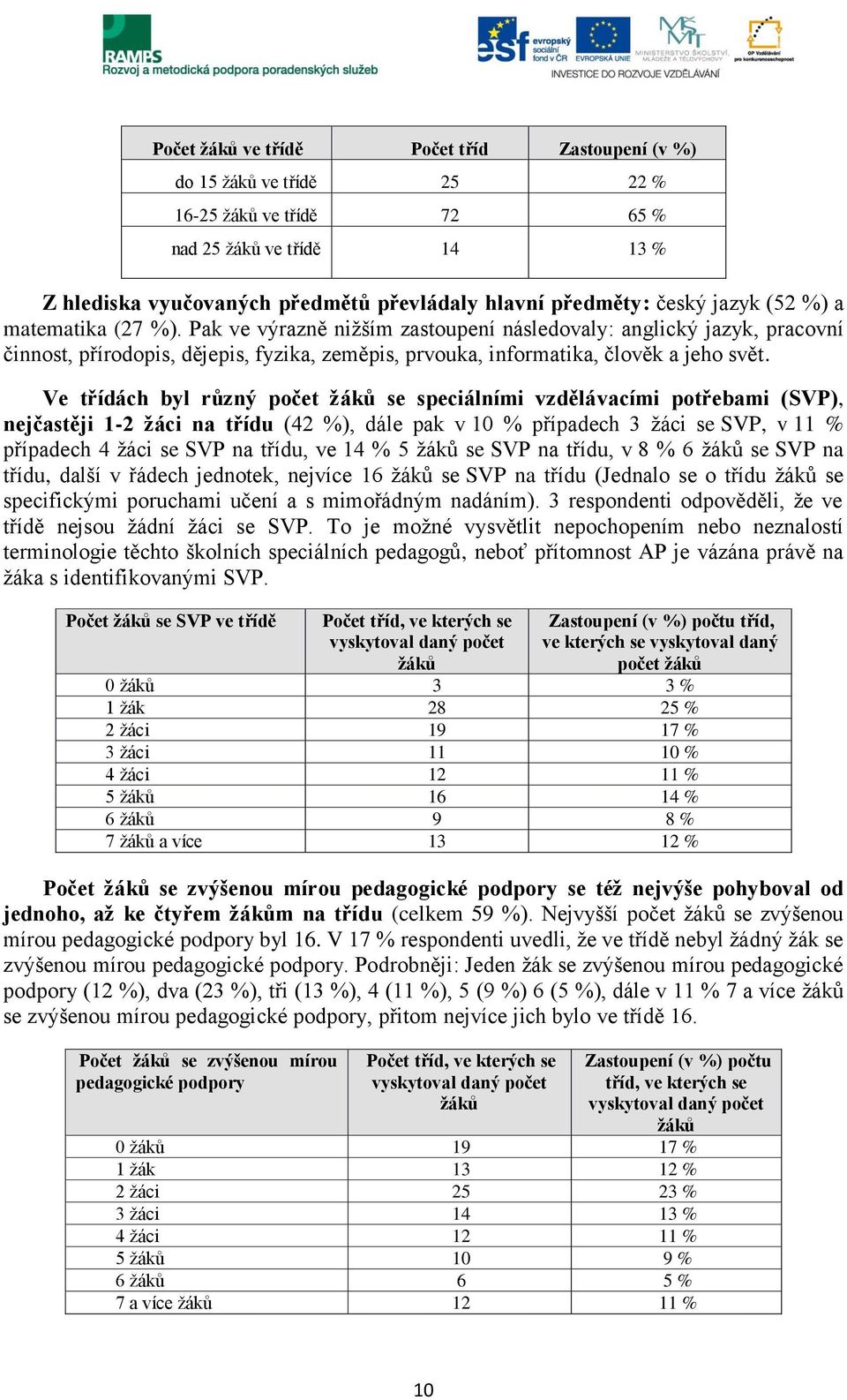 Ve třídách byl různý počet žáků se speciálními vzdělávacími potřebami (SVP), nejčastěji 1-2 žáci na třídu (42 %), dále pak v 10 % případech 3 žáci se SVP, v 11 % případech 4 žáci se SVP na třídu, ve