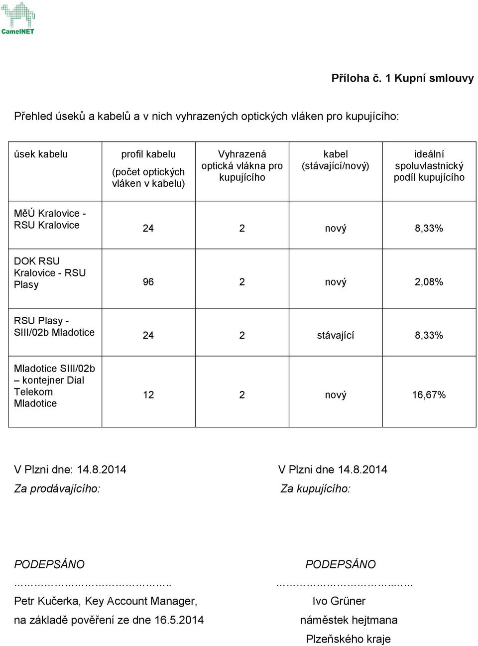 vlákna pro kupujícího kabel (stávající/nový) ideální spoluvlastnický podíl kupujícího MěÚ Kralovice - RSU Kralovice 24 2 nový 8,33% DOK RSU Kralovice - RSU Plasy 96 2 nový