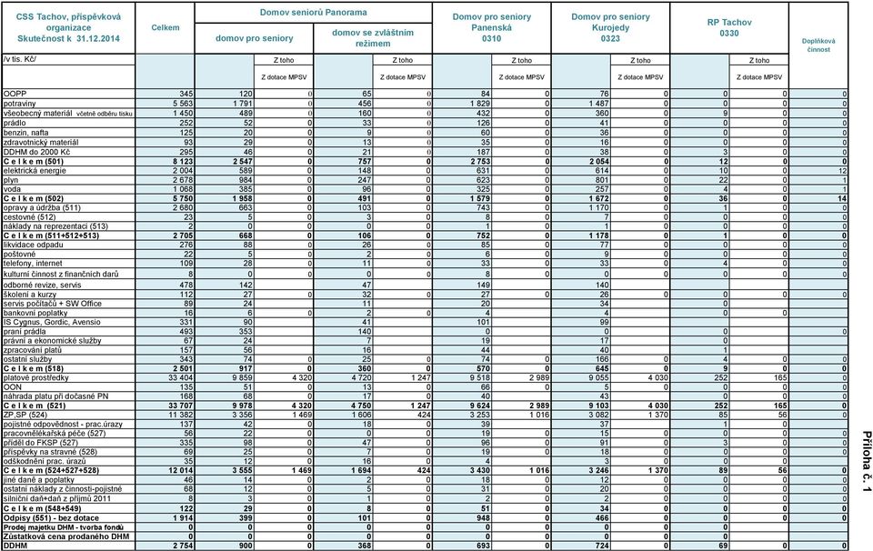 Kč/ Z toho Z toho Z toho Z toho Z toho Doplňková činnost Z dotace MPSV Z dotace MPSV Z dotace MPSV Z dotace MPSV Z dotace MPSV OOPP 345 120 0 65 0 84 0 76 0 0 0 0 potraviny 5 563 1 791 0 456 0 1 829