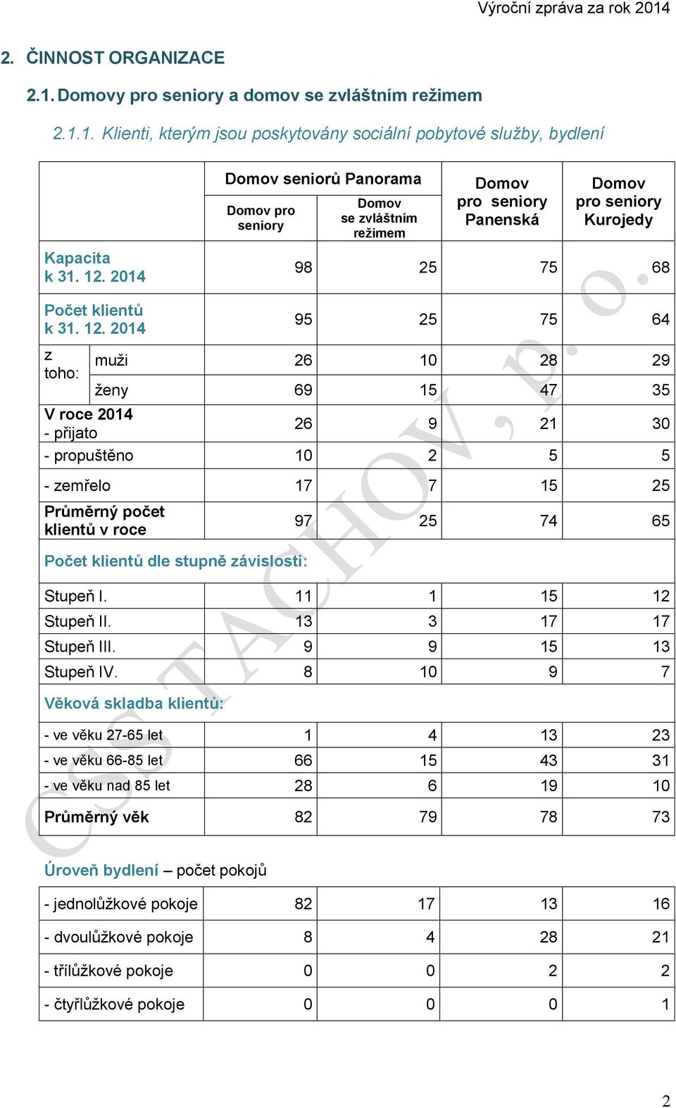 1. Klienti, kterým jsou poskytovány sociální pobytové služby, bydlení Domov seniorů Panorama Domov pro seniory Domov se zvláštním režimem Domov pro seniory Panenská Domov pro seniory Kurojedy